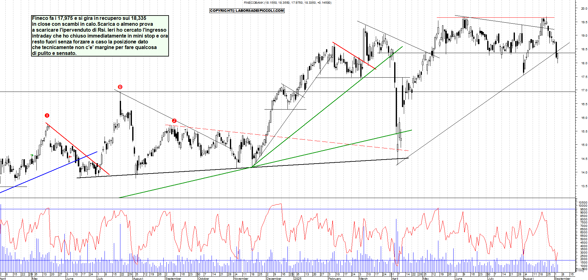 Grafico FINECO - 03/09/2025, 17:52