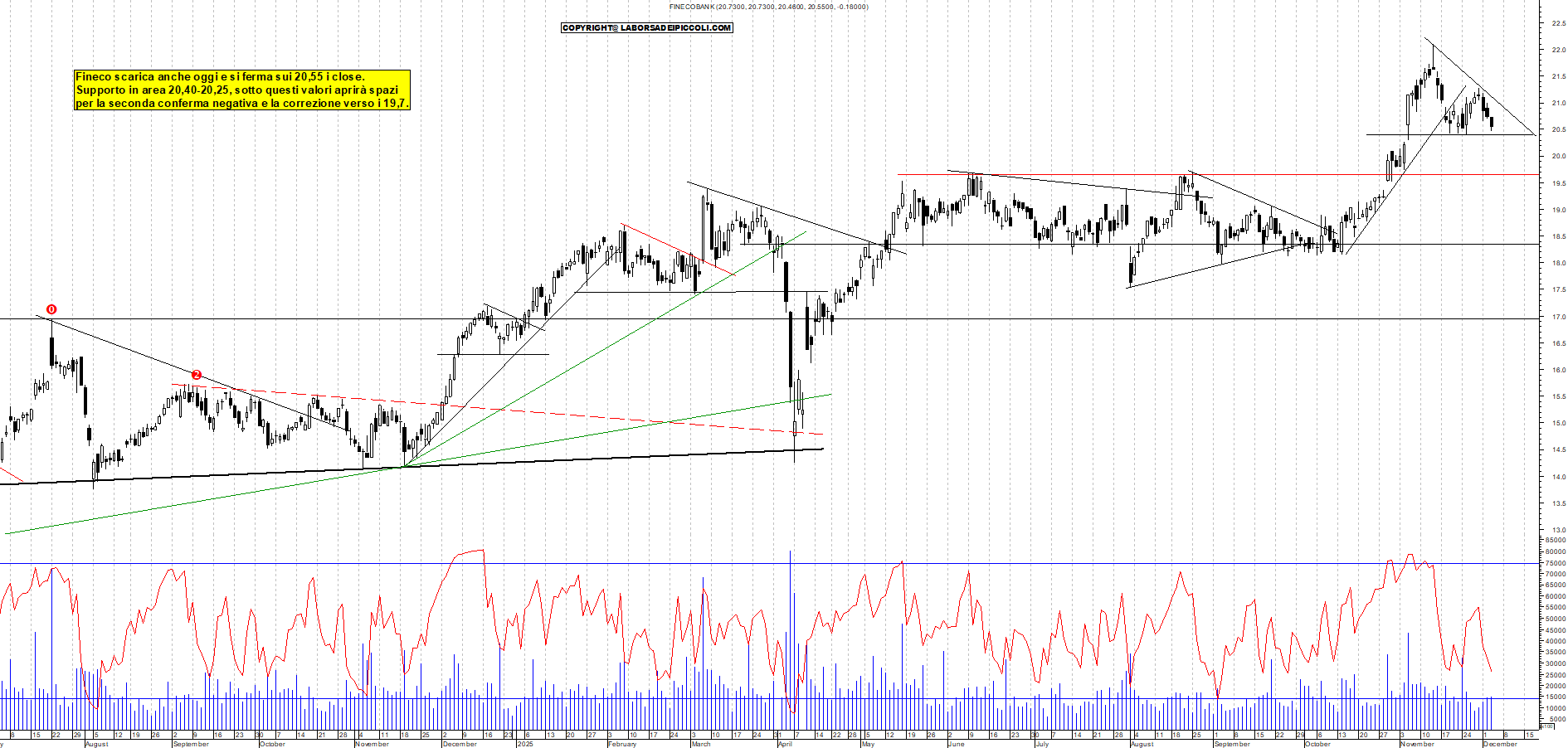 Grafico FINECO - 03/12/2025, 18:48
