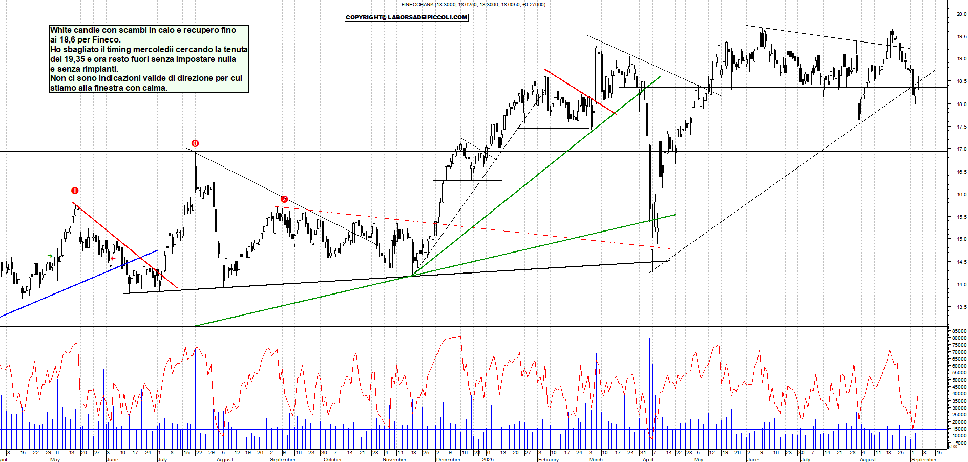 Grafico FINECO - 04/09/2025, 18:45