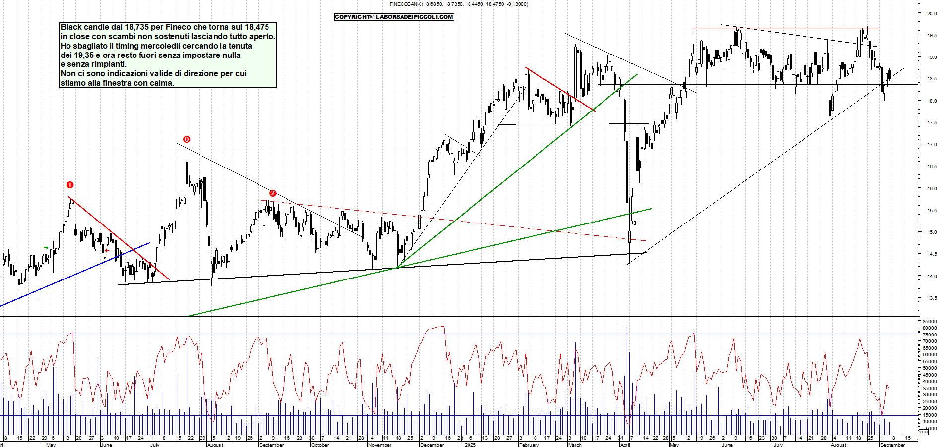 Grafico FINECO - 05/09/2025, 18:23