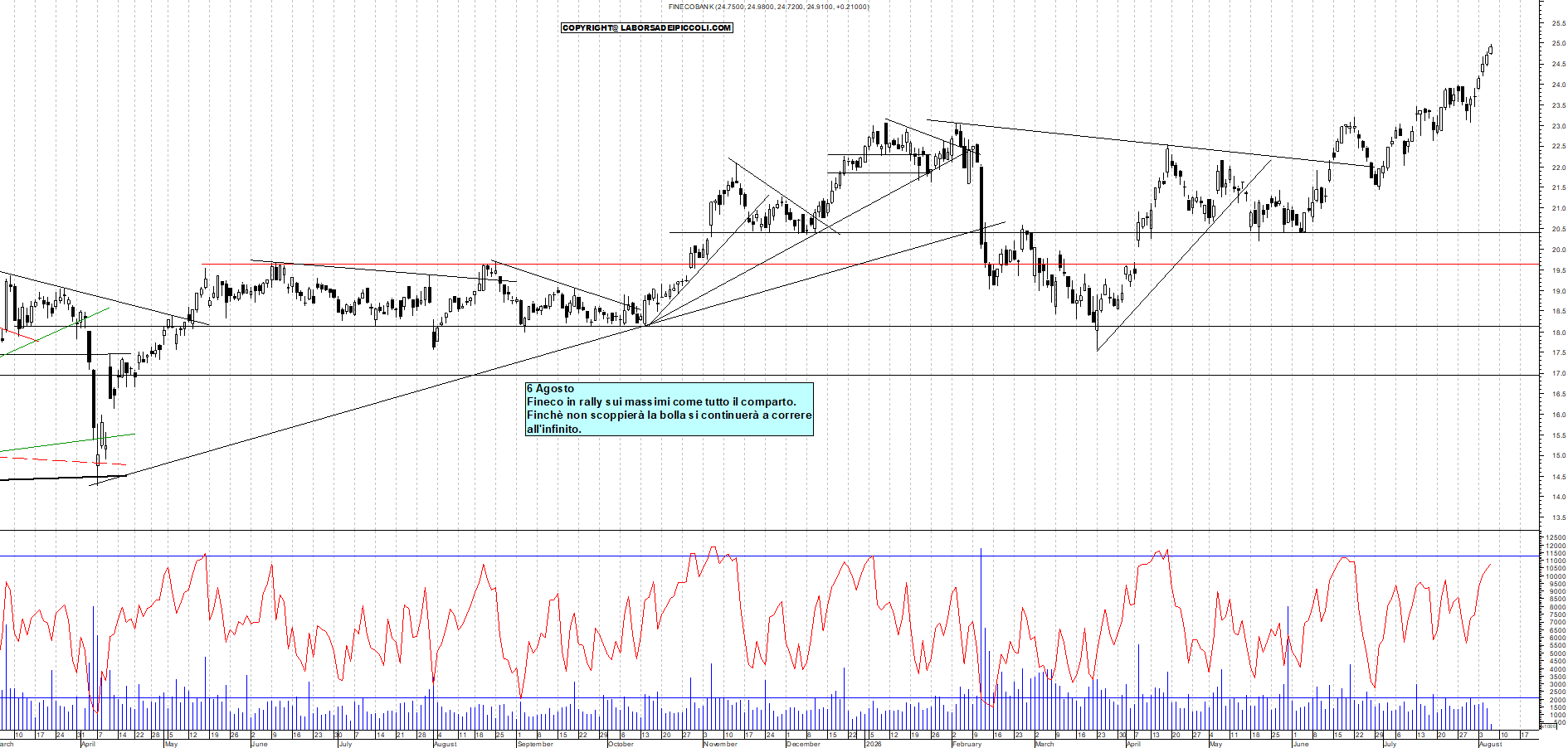 Azioni FINECO - Analisi tecnica 12:14 - 6 ago - Grafico Borsa Italiana con segnali real-time