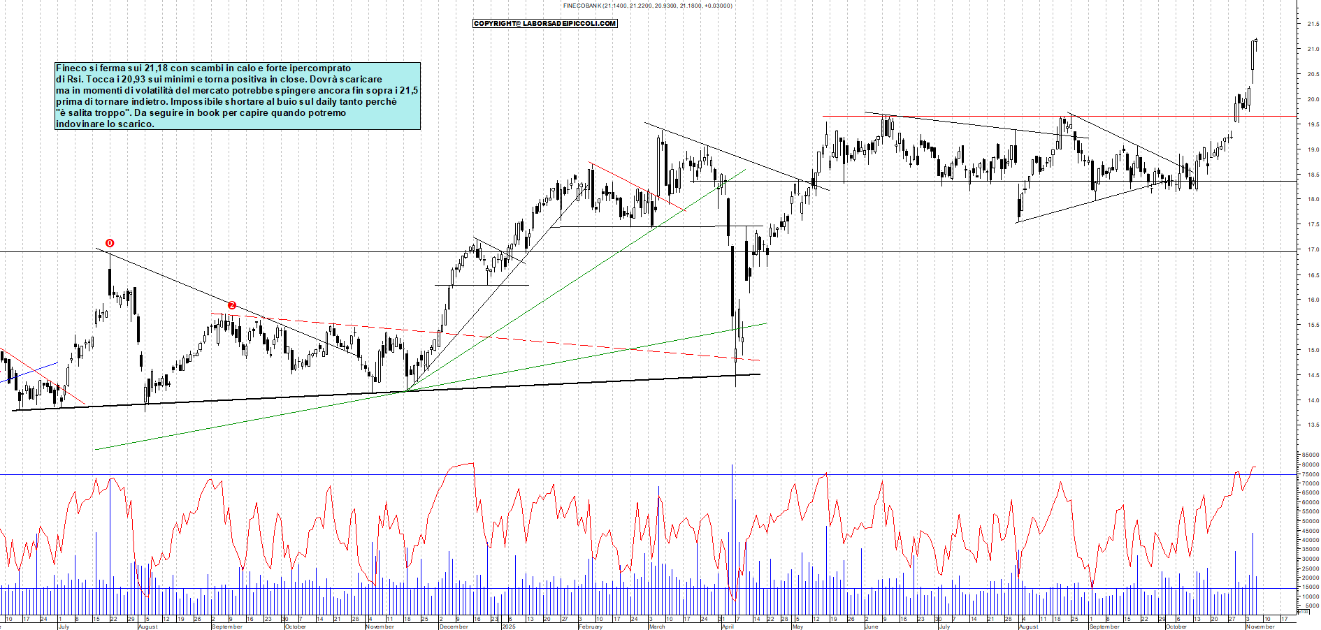 Grafico FINECO - 06/11/2025, 19:09