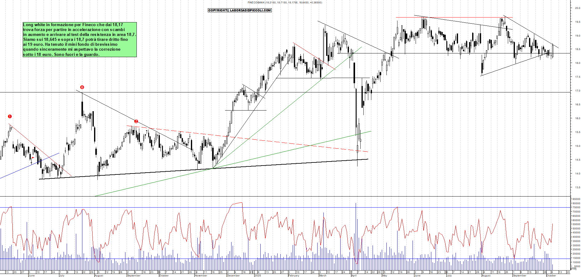 Grafico FINECO - 07/10/2025, 12:26