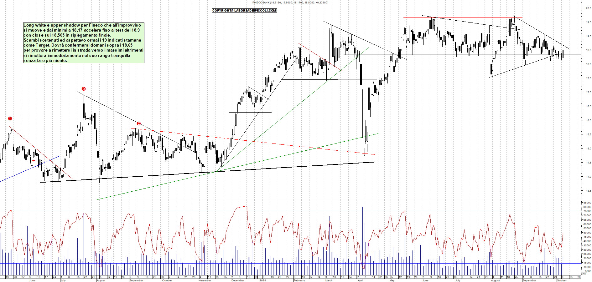 Grafico FINECO - 07/10/2025, 18:42