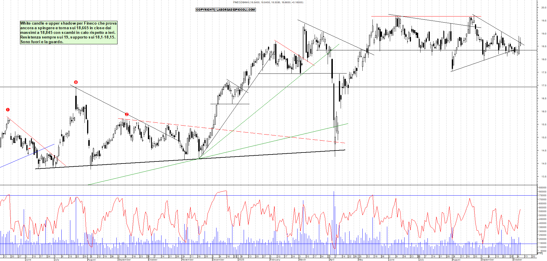 Grafico FINECO - 08/10/2025, 18:40