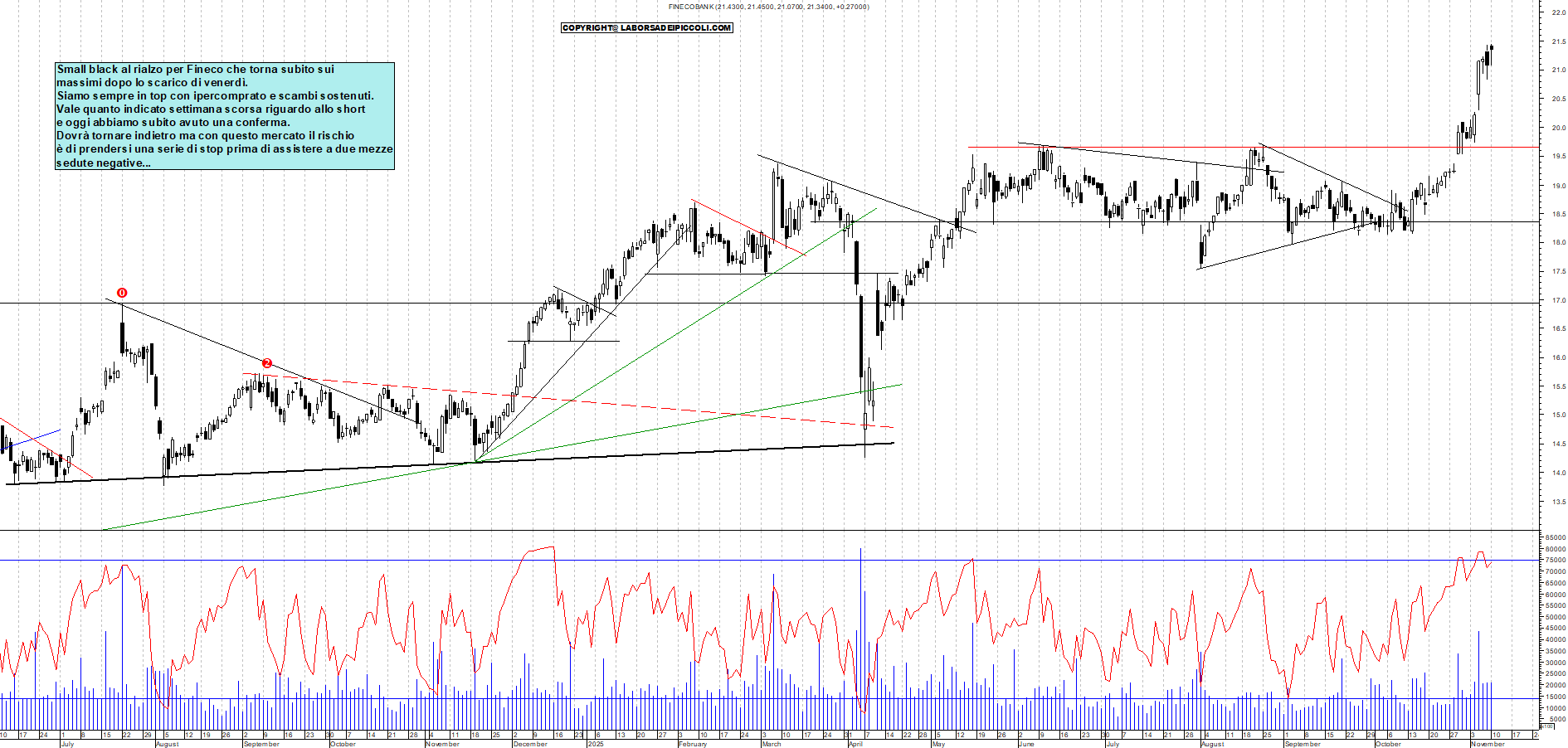 Grafico FINECO - 10/11/2025, 18:41