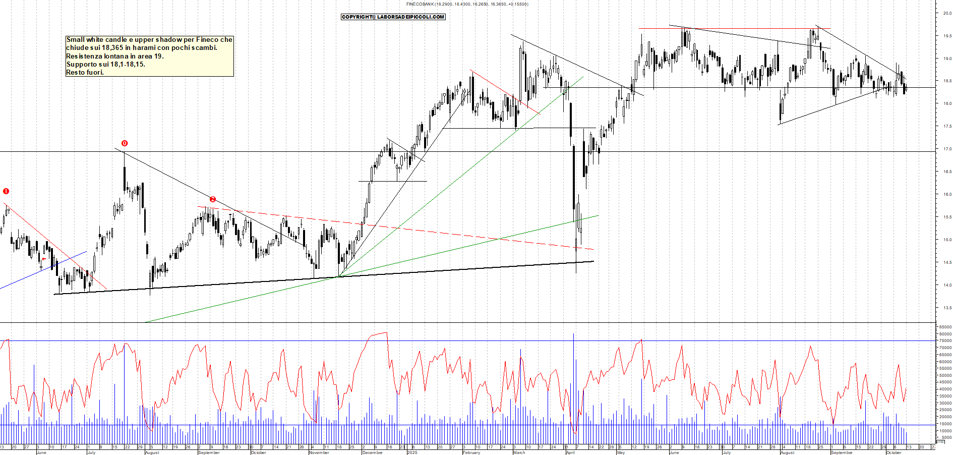 Grafico FINECO - 13/10/2025, 19:22