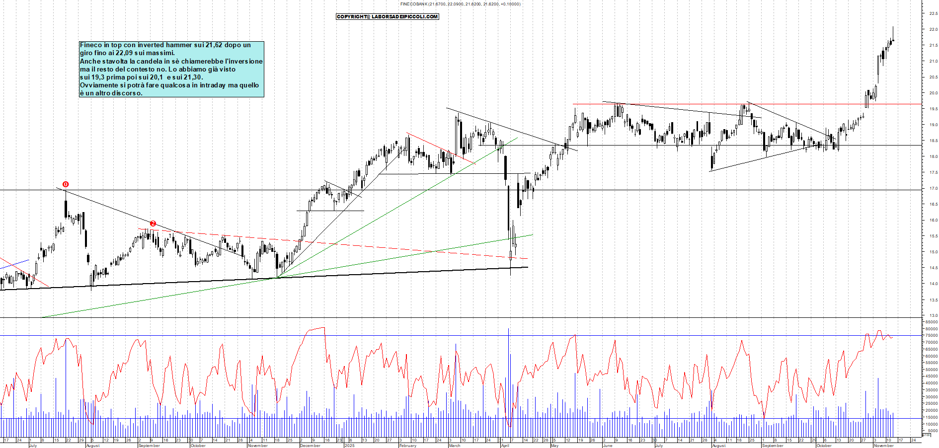 Grafico FINECO - 13/11/2025, 18:49