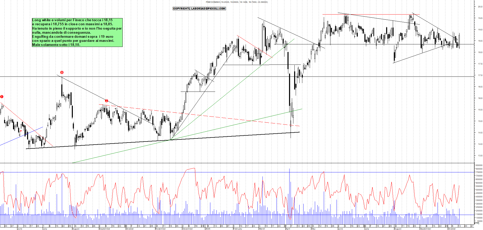 Grafico FINECO - 14/10/2025, 18:54
