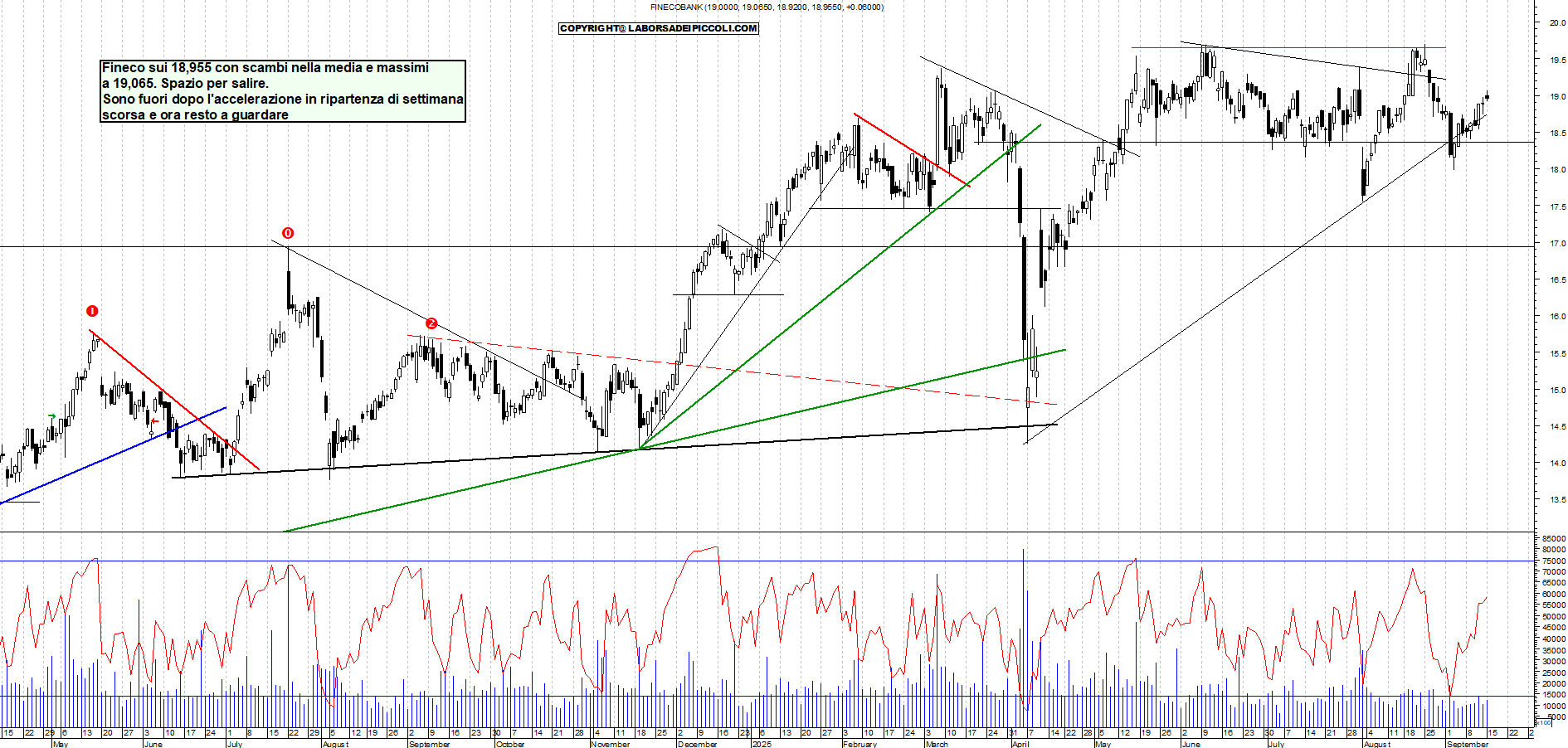 Grafico FINECO - 15/09/2025, 18:57