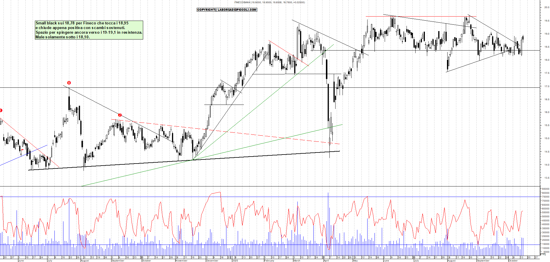 Grafico FINECO - 15/10/2025, 18:42