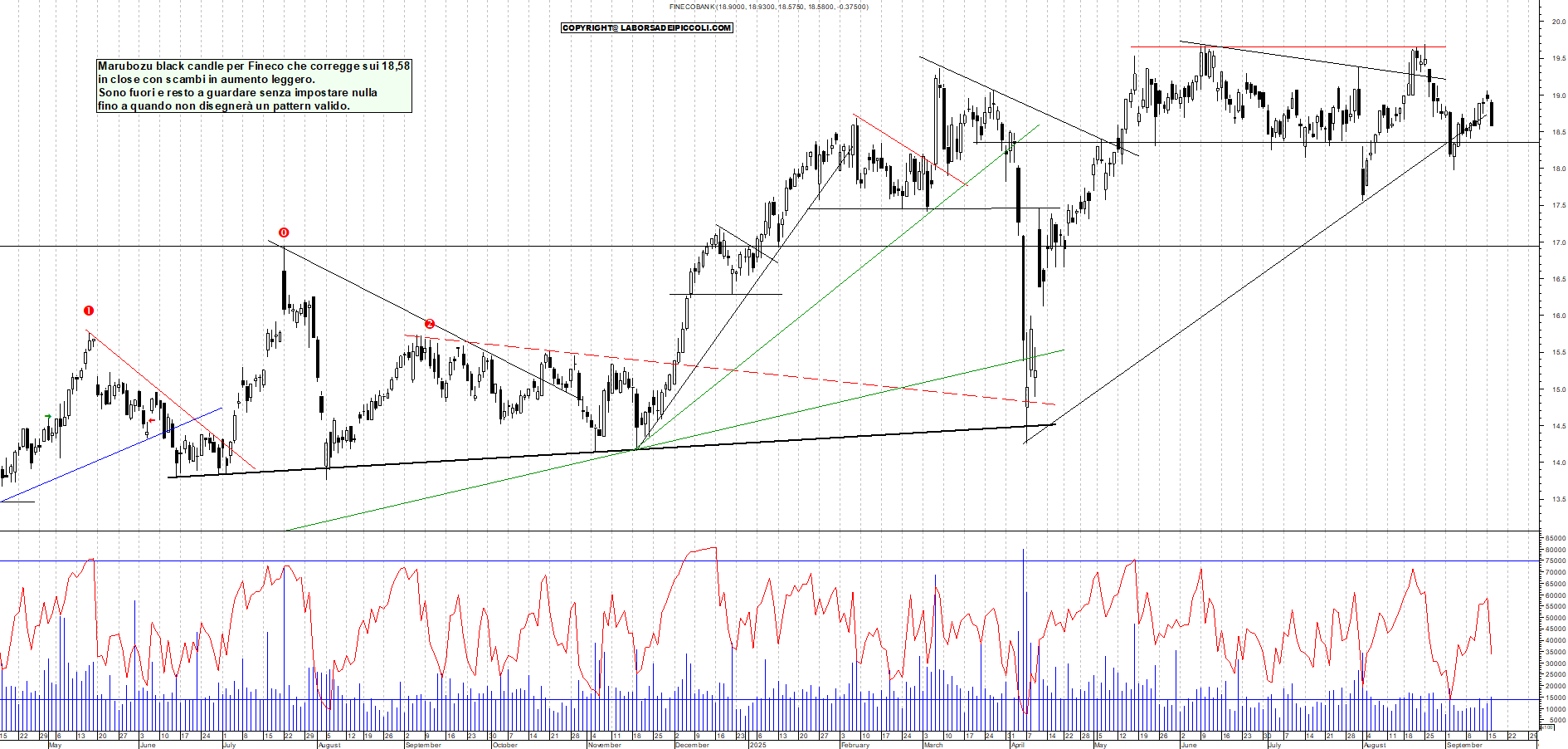 Grafico FINECO - 16/09/2025, 19:04