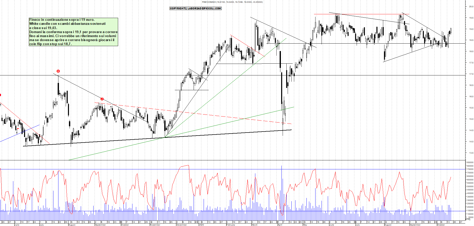 Grafico FINECO - 16/10/2025, 18:12