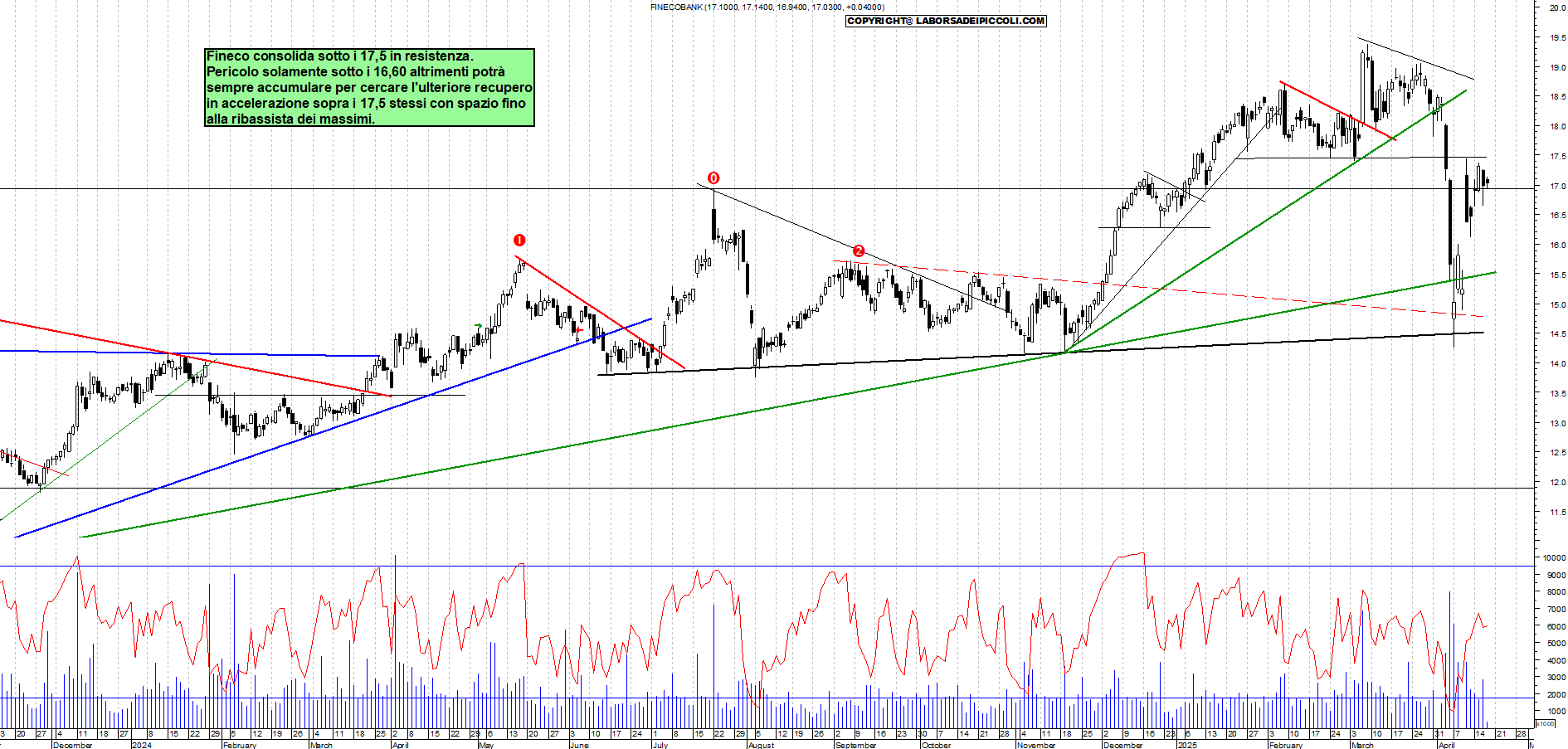 Azioni FINECO - Analisi tecnica 11:14 - 17 apr - Grafico Borsa Italiana con segnali real-time
