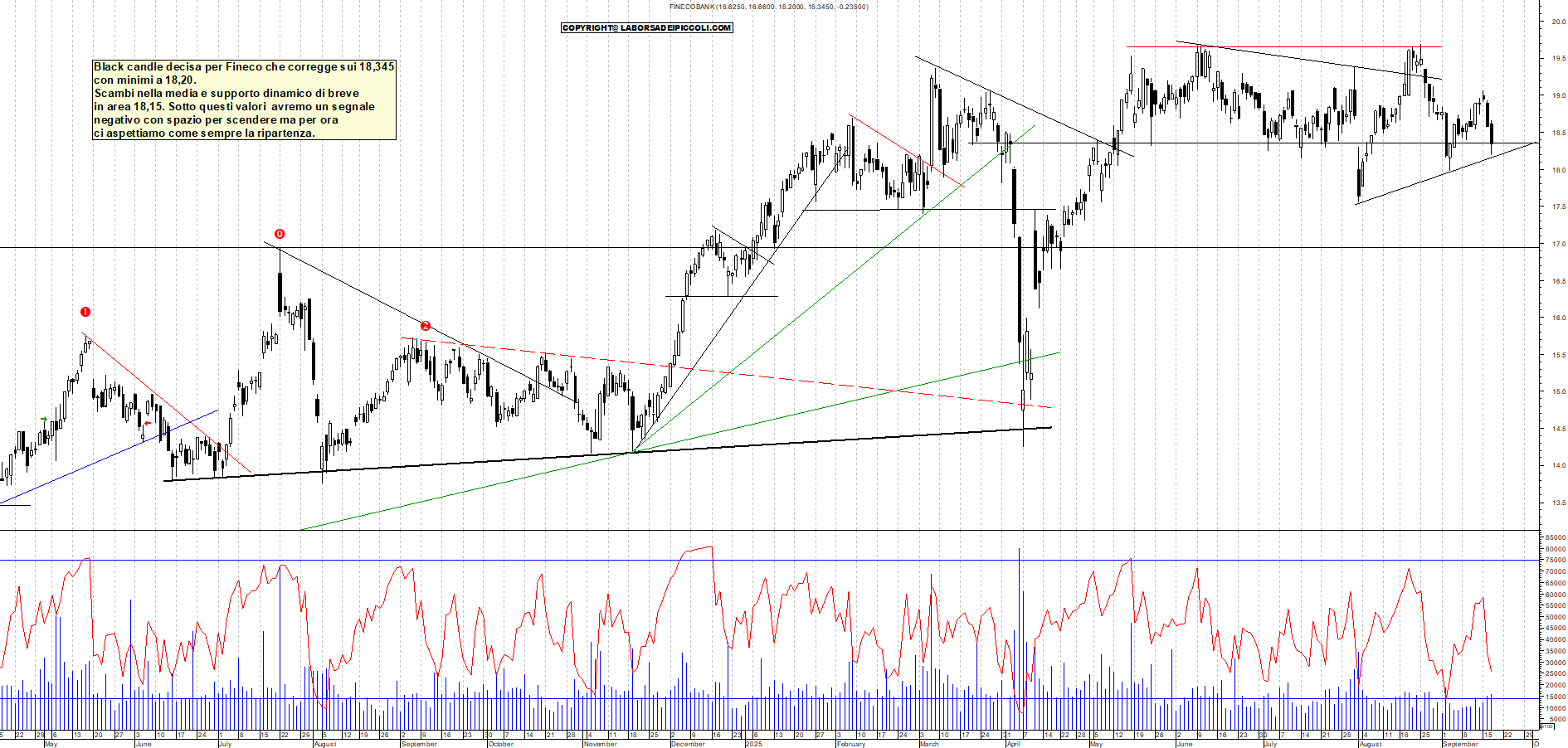 Grafico FINECO - 17/09/2025, 18:28