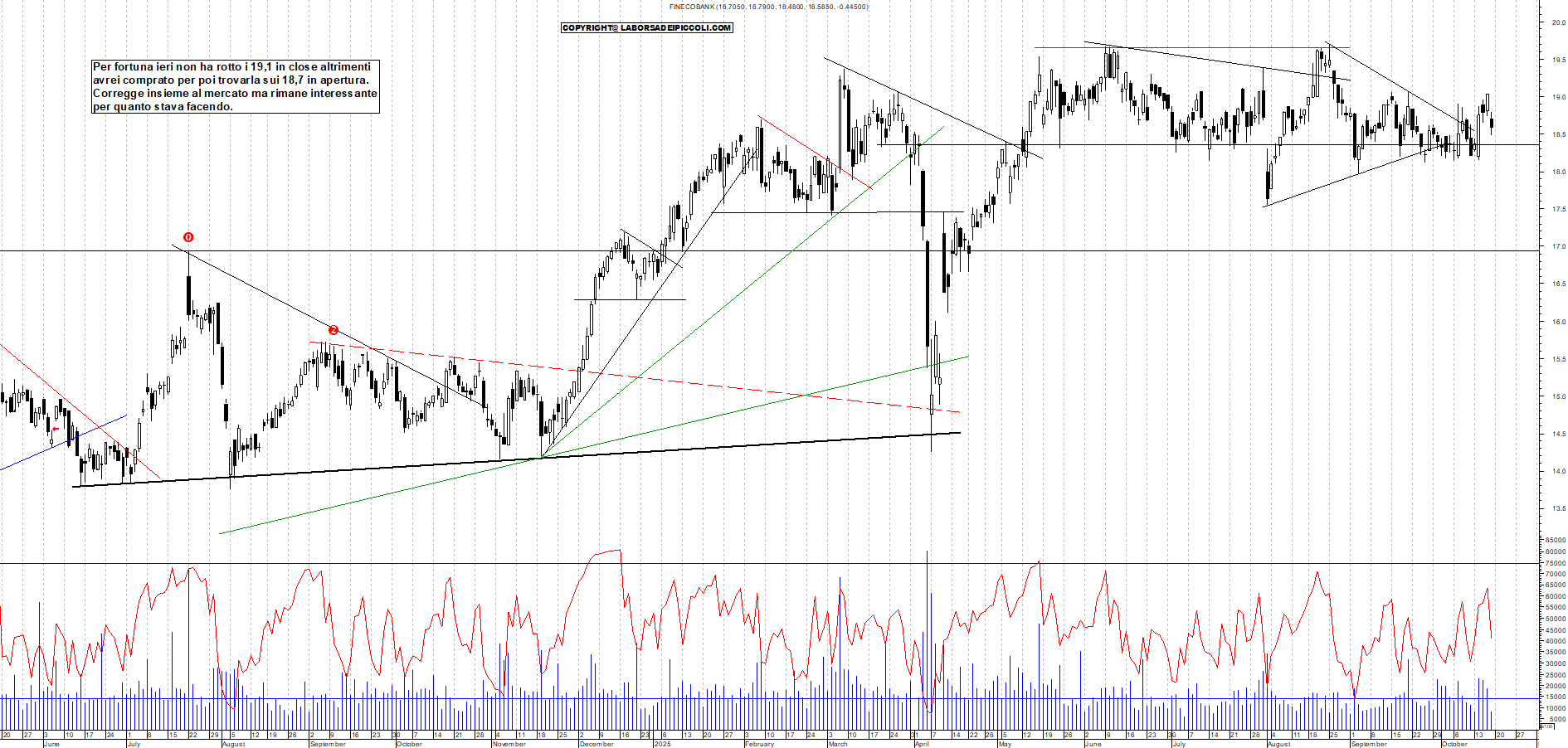 Grafico FINECO - 17/10/2025, 11:39
