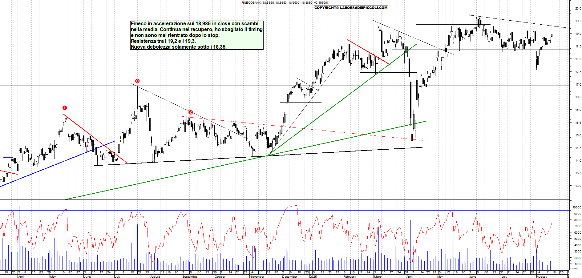 Azioni FINECO - Analisi tecnica 18:55 - 18 ago - Grafico Borsa Italiana con segnali real-time