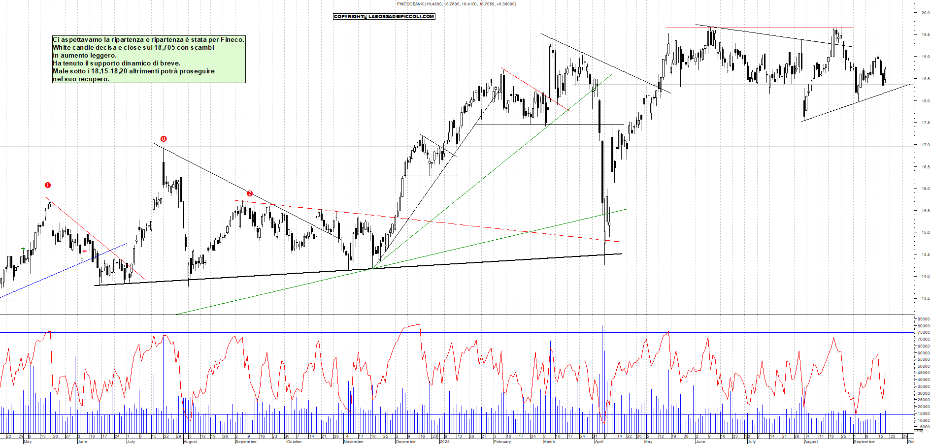 Grafico FINECO - 18/09/2025, 18:37