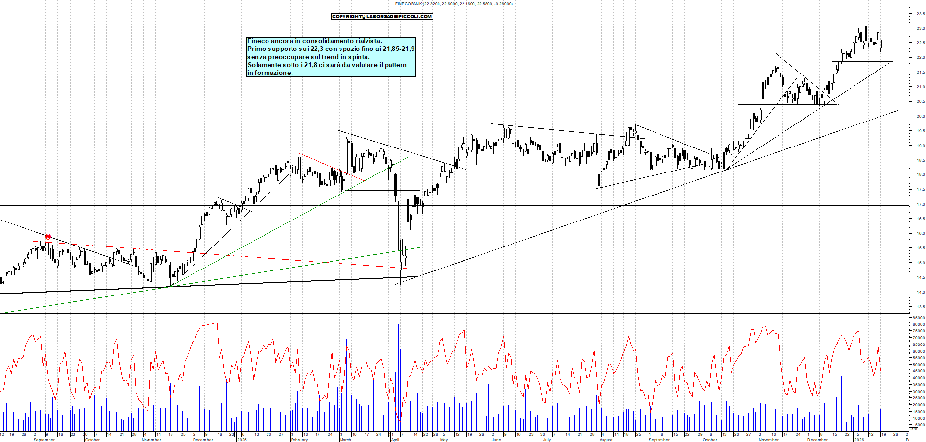 Azioni FINECO - Analisi tecnica 18:45 - 19 gen - Grafico Borsa Italiana con segnali real-time