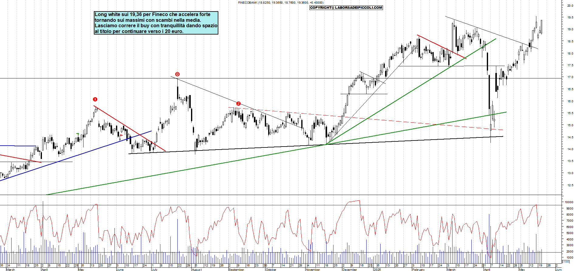 Azioni FINECO - Analisi tecnica 18:46 - 21 mag - Grafico Borsa Italiana con segnali real-time