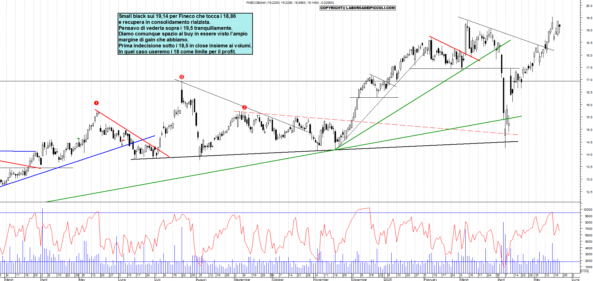 Azioni FINECO - Analisi tecnica 18:52 - 22 mag - Grafico Borsa Italiana con segnali real-time