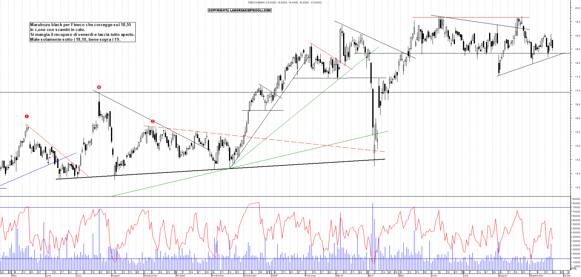 Grafico FINECO - 22/09/2025, 18:28