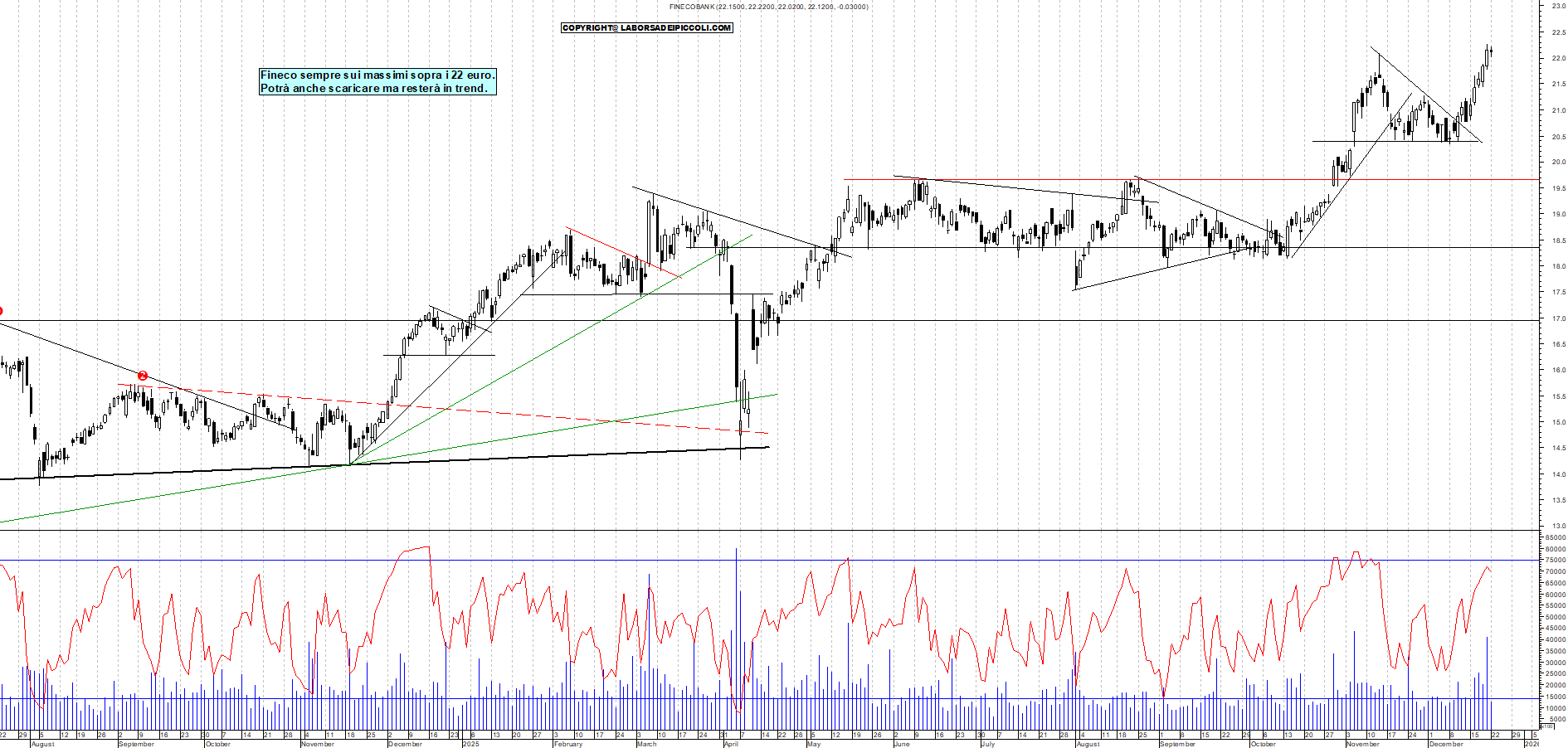 Azioni FINECO - Analisi tecnica 19:07 - 22 dic - Grafico Borsa Italiana con segnali real-time