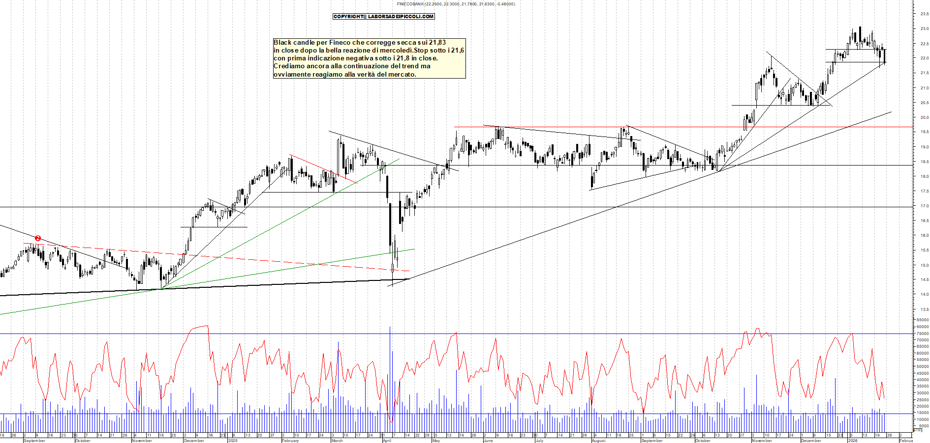 Azioni FINECO - Analisi tecnica 18:43 - 23 gen - Grafico Borsa Italiana con segnali real-time