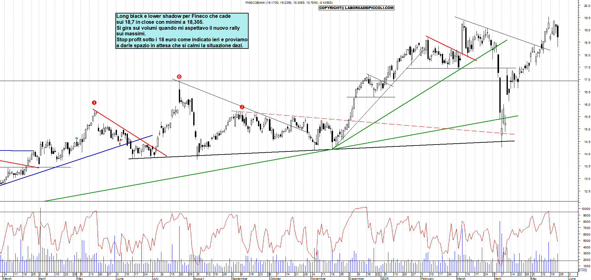 Azioni FINECO - Analisi tecnica 18:27 - 23 mag - Grafico Borsa Italiana con segnali real-time