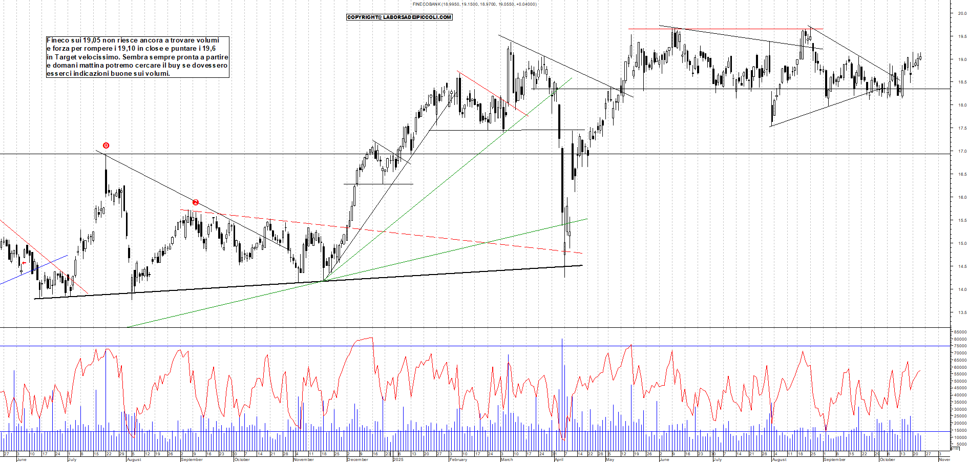 Grafico FINECO - 23/10/2025, 18:09