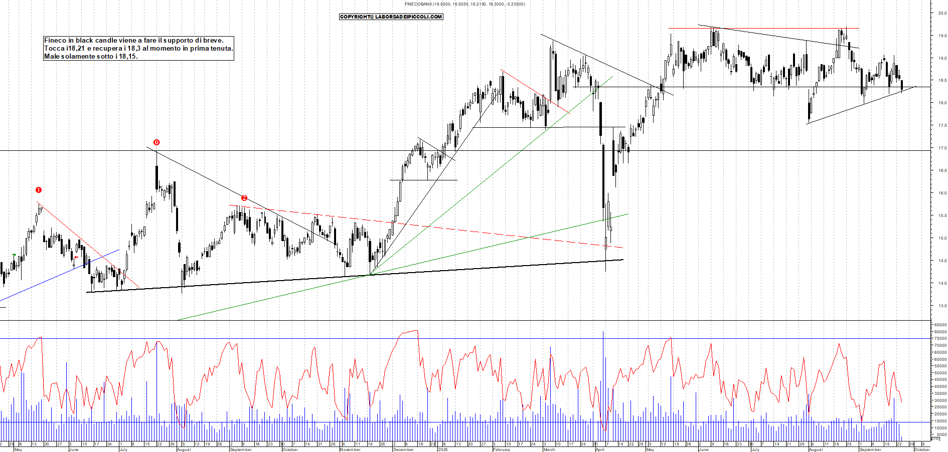 Grafico FINECO - 24/09/2025, 12:23