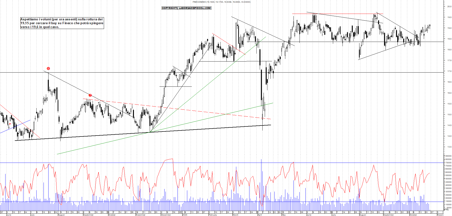 Grafico FINECO - 24/10/2025, 11:55