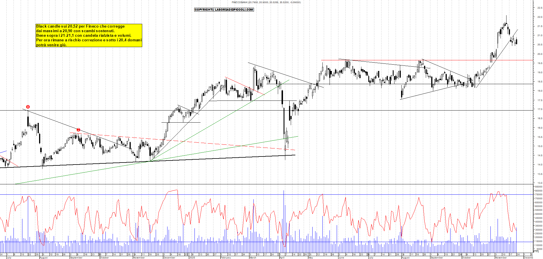 Grafico FINECO - 24/11/2025, 18:36
