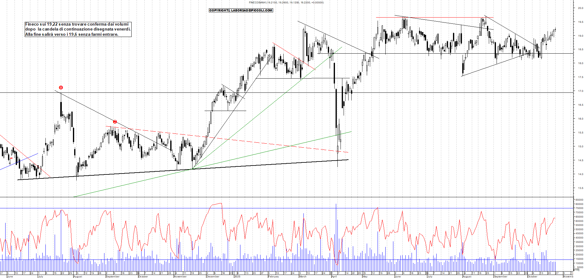 Grafico FINECO - 27/10/2025, 18:20