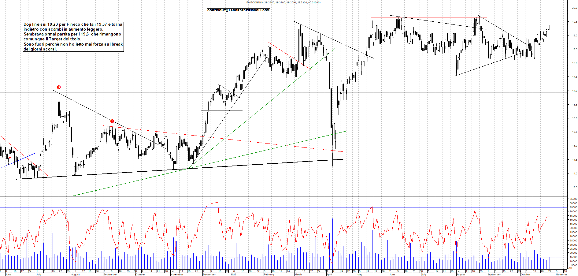 Grafico FINECO - 28/10/2025, 18:54