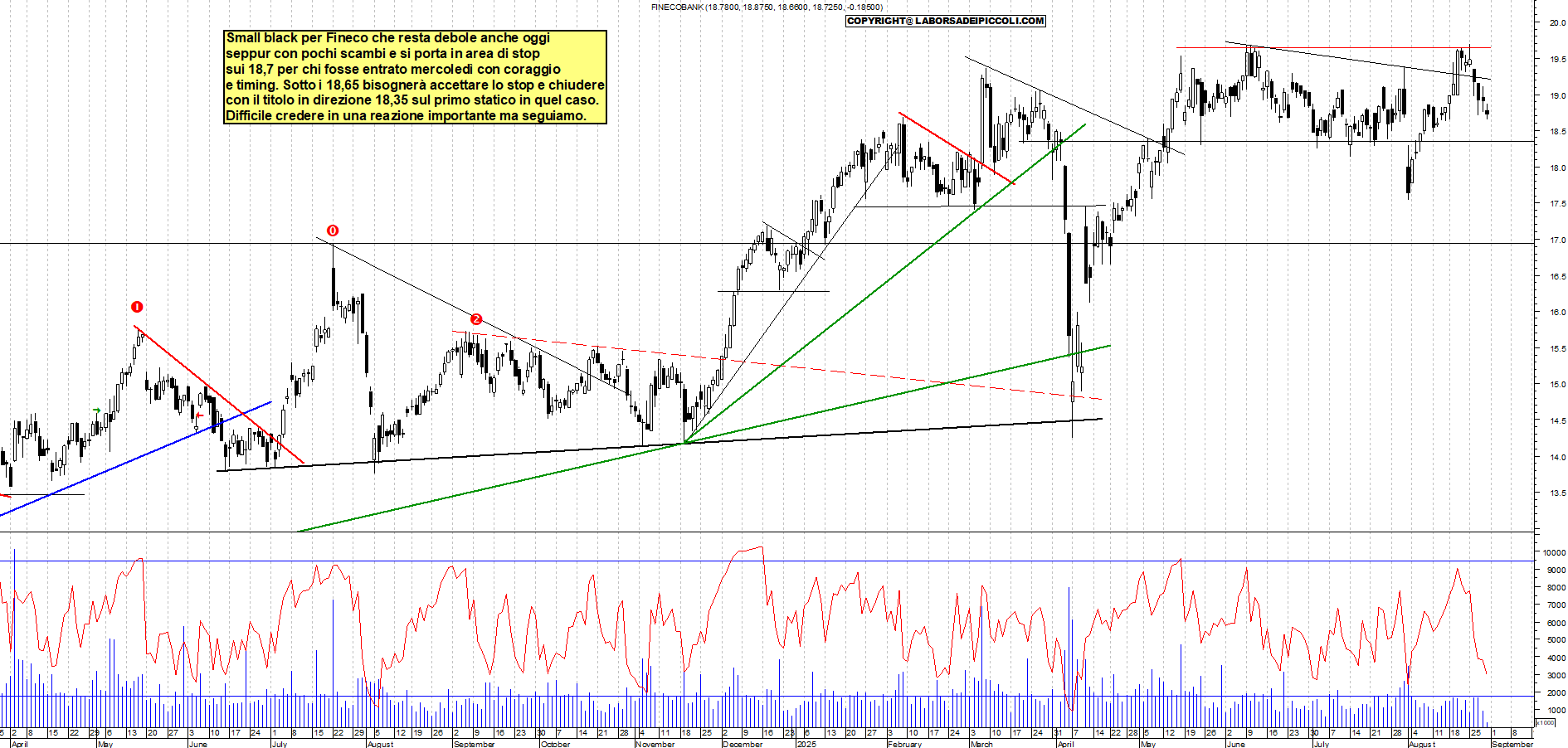 Analisi tecnica FINECO: Indecisione - analisi live market con supporto a 18,3 e resistenza a 19,7 - Target N/D - 29-08-2025
