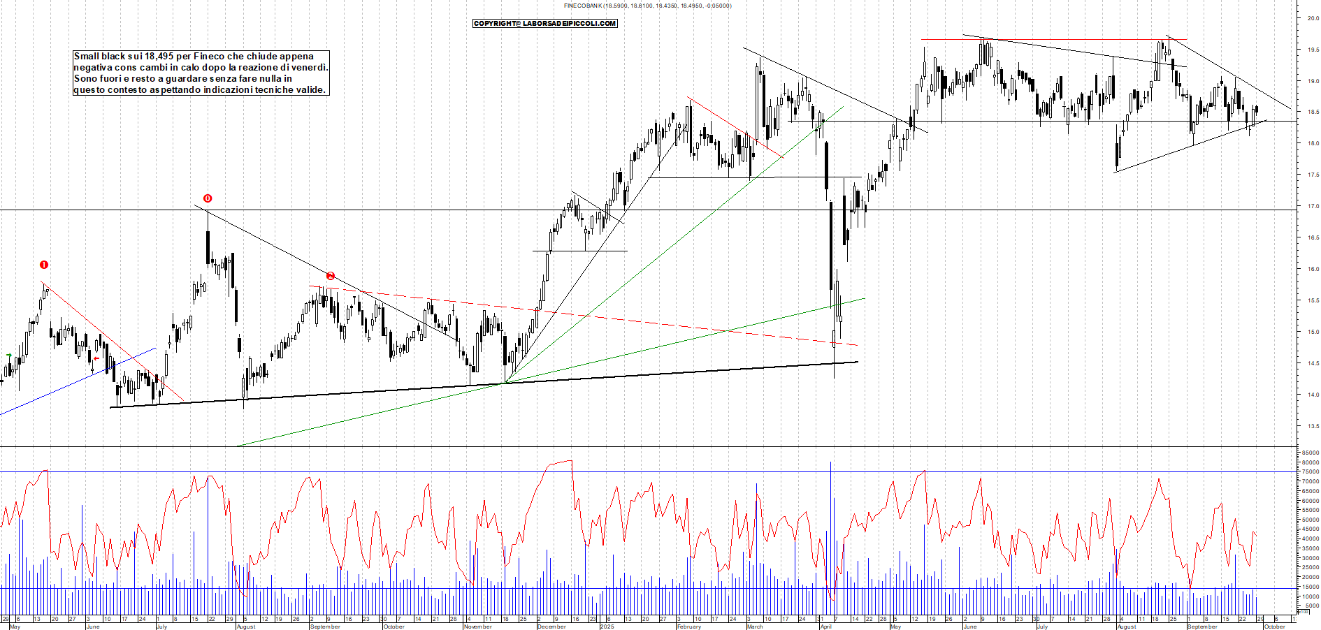 Grafico FINECO - 29/09/2025, 18:49