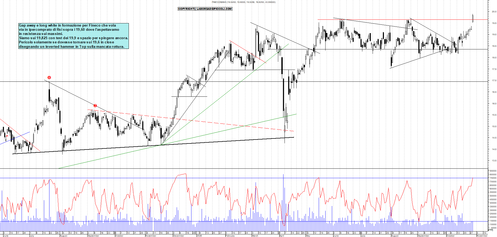 Grafico FINECO - 29/10/2025, 11:50