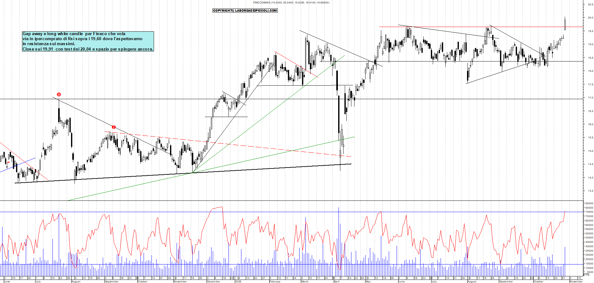 Grafico FINECO - 29/10/2025, 19:07