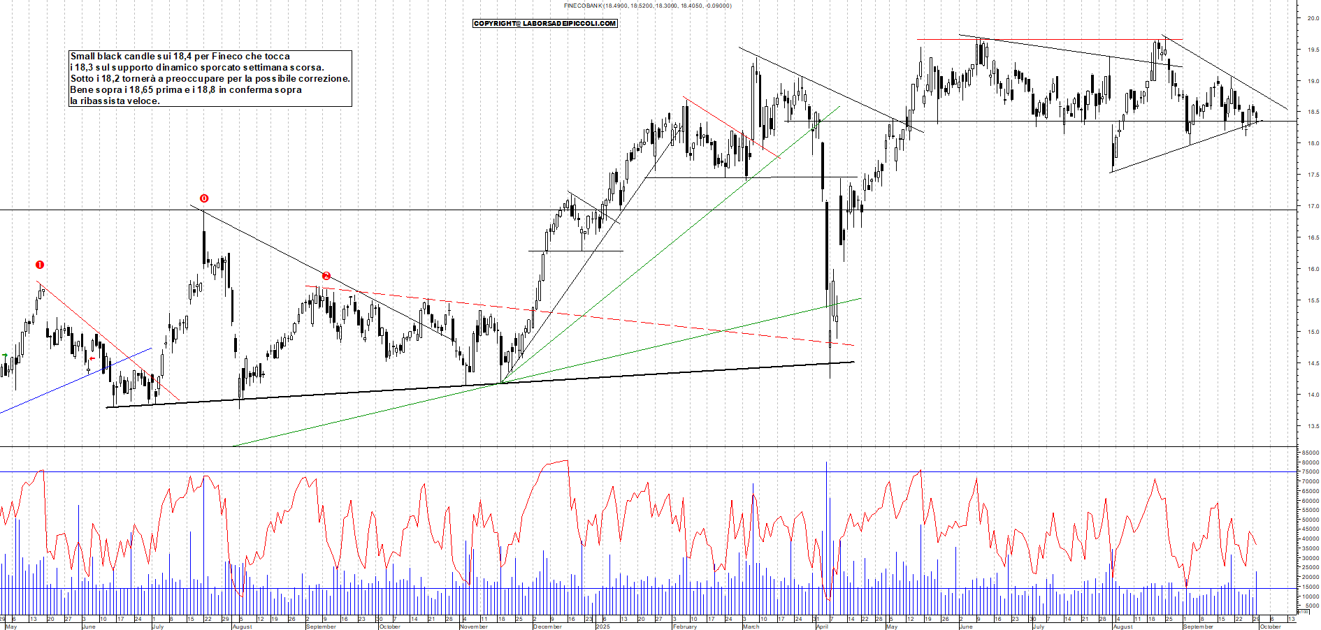 Grafico FINECO - 30/09/2025, 18:26