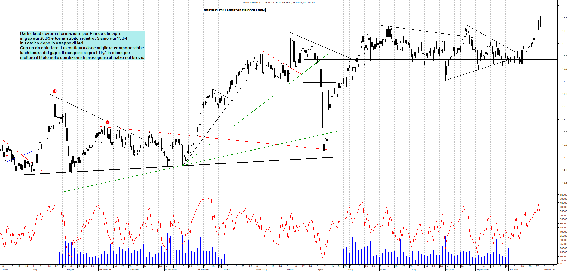 Azioni FINECO - Analisi tecnica 11:53 - 30 ott - Grafico Borsa Italiana con segnali real-time