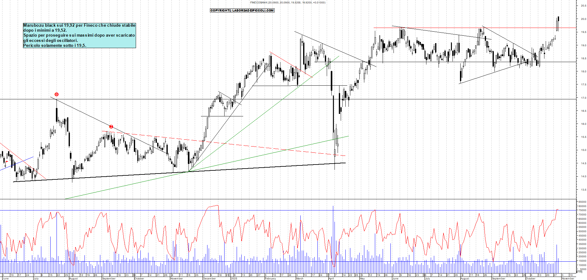 Grafico FINECO - 30/10/2025, 18:12