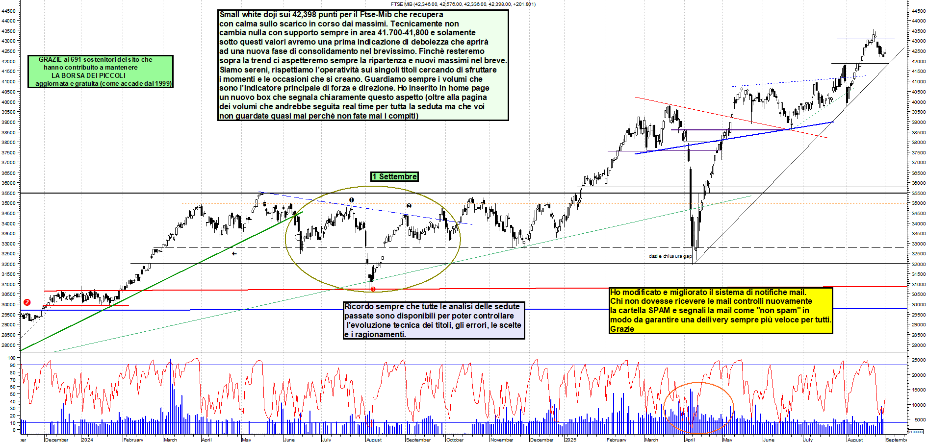 Grafico FTSEMIB - 01/09/2025, 12:12