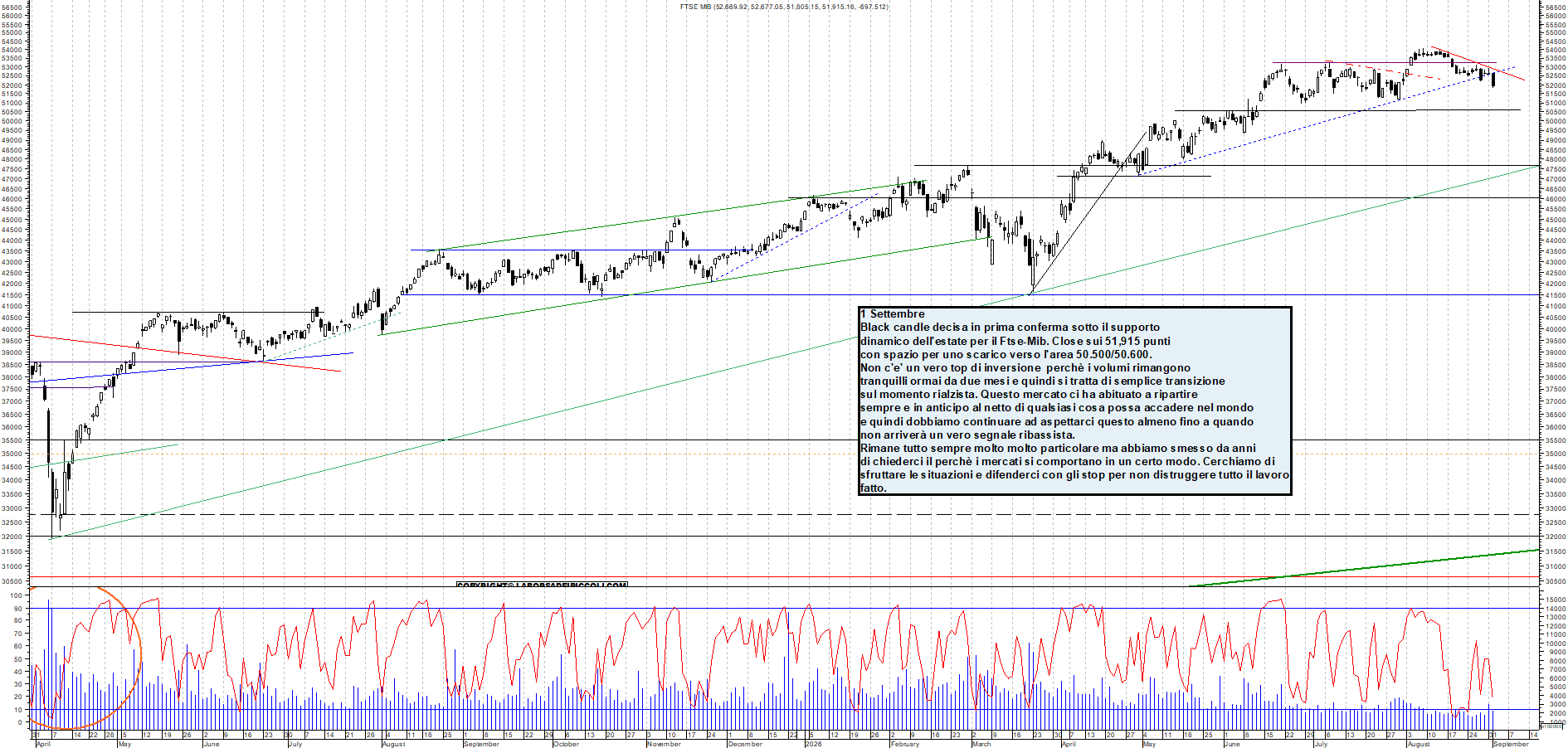 Azioni FTSEMIB - Analisi tecnica 21:59 - 1 set - Grafico Borsa Italiana con segnali real-time