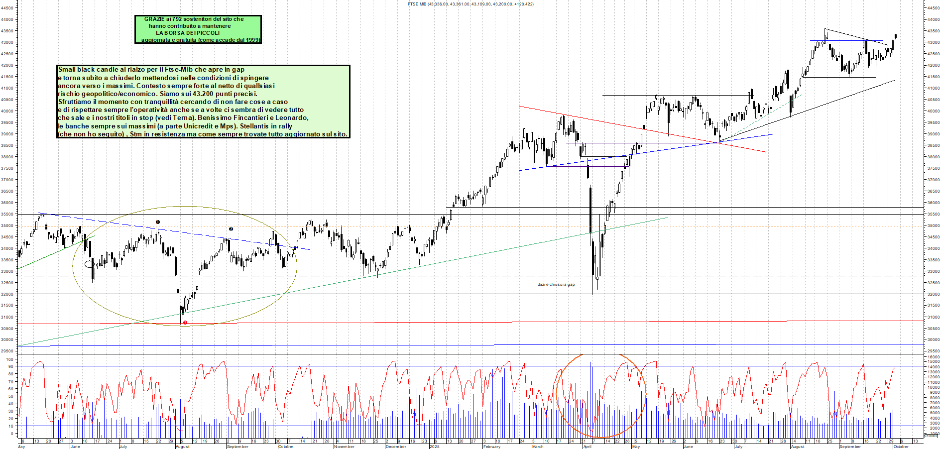 Grafico FTSEMIB - 02/10/2025, 12:40