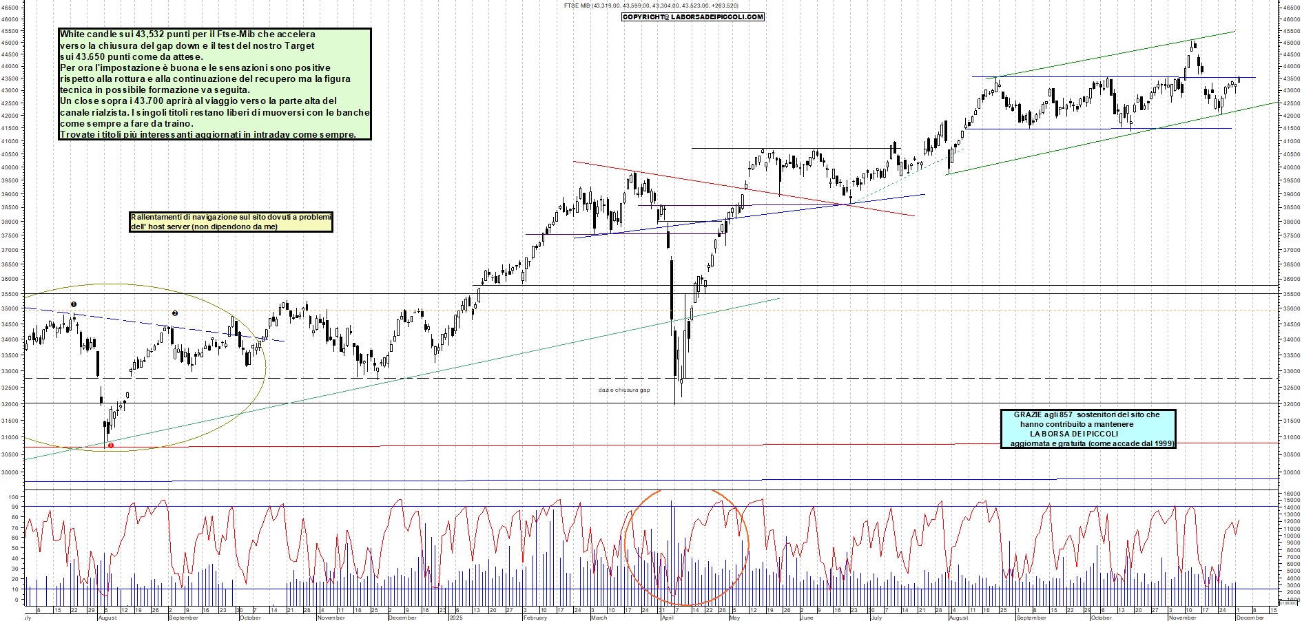 Grafico FTSEMIB - 02/12/2025, 12:30