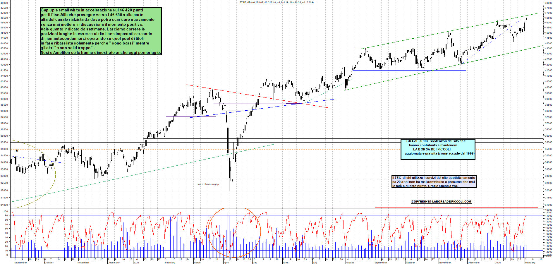 Azioni FTSEMIB - Analisi tecnica 19:24 - 3 feb - Grafico Borsa Italiana con segnali real-time