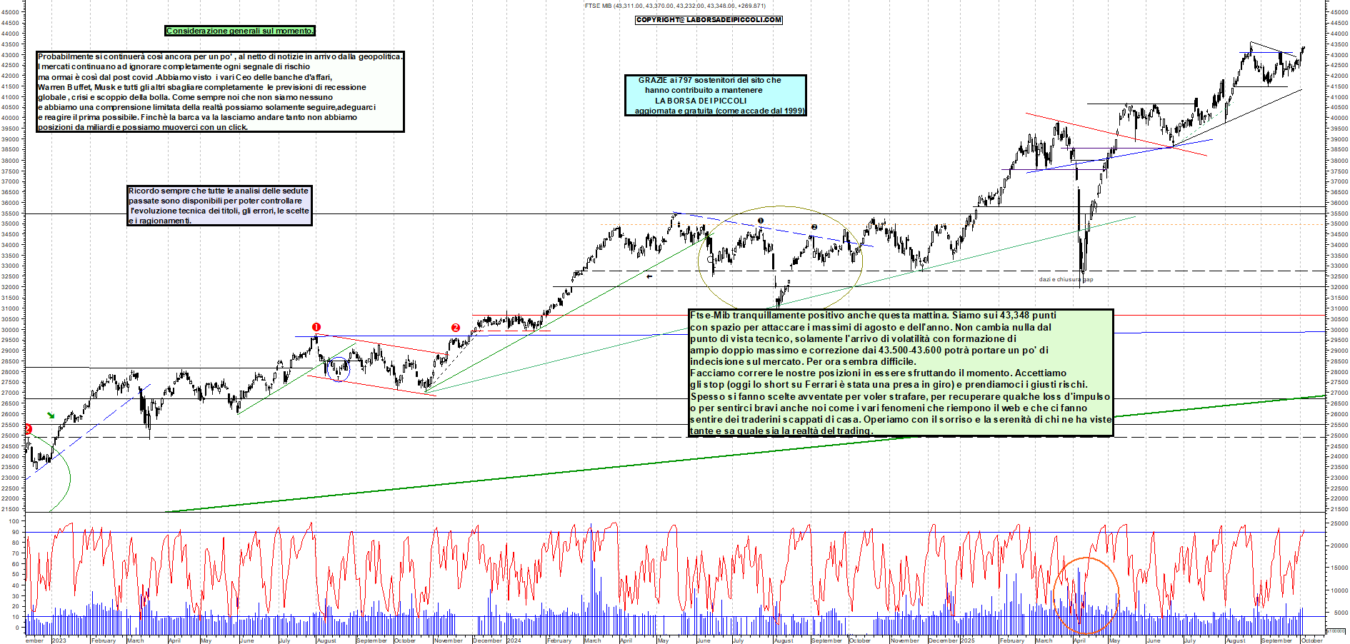 Grafico FTSEMIB - 03/10/2025, 12:40