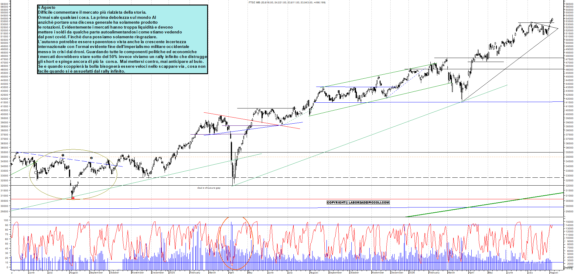 Azioni FTSEMIB - Analisi tecnica 12:38 - 6 ago - Grafico Borsa Italiana con segnali real-time