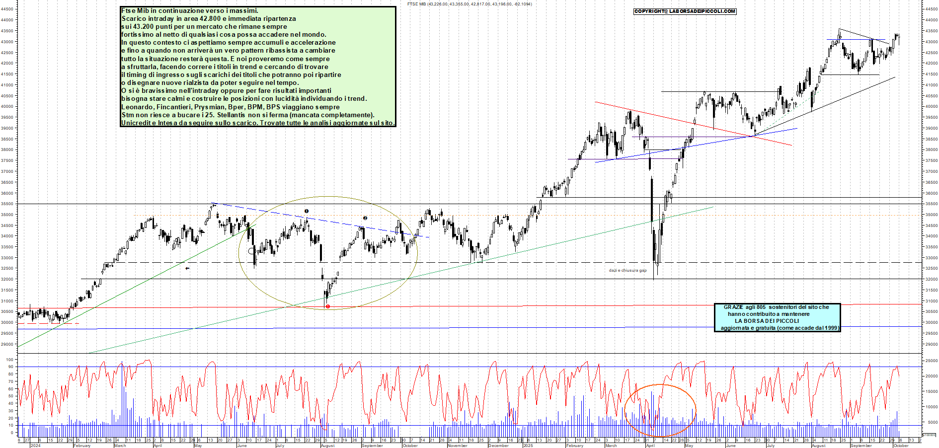 Grafico FTSEMIB - 06/10/2025, 12:32